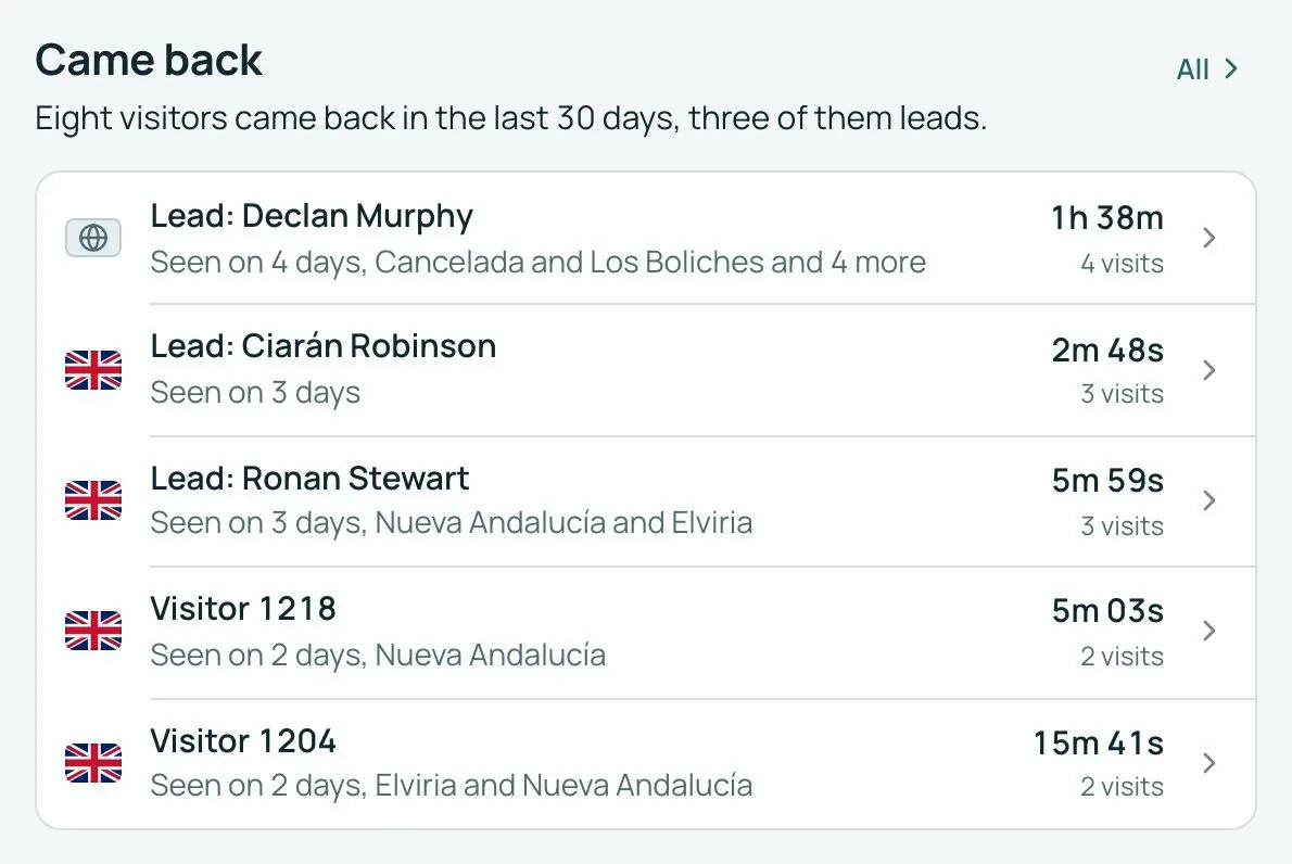 Made up for this page: the visitors who came back in the last 30 days, three of them leads, with their visits and time on the site
