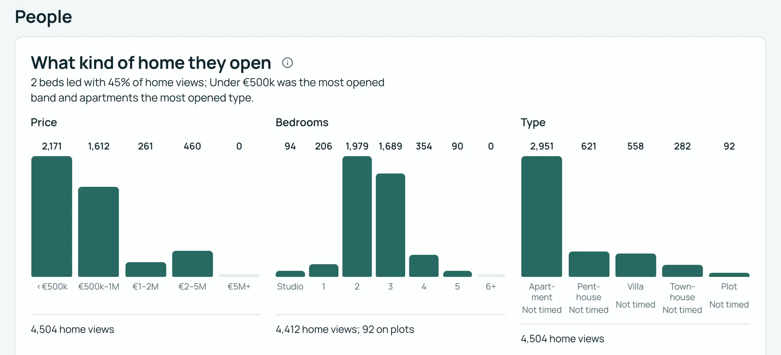 Made up for this page: what kind of home visitors open, by price, by bedrooms and by type