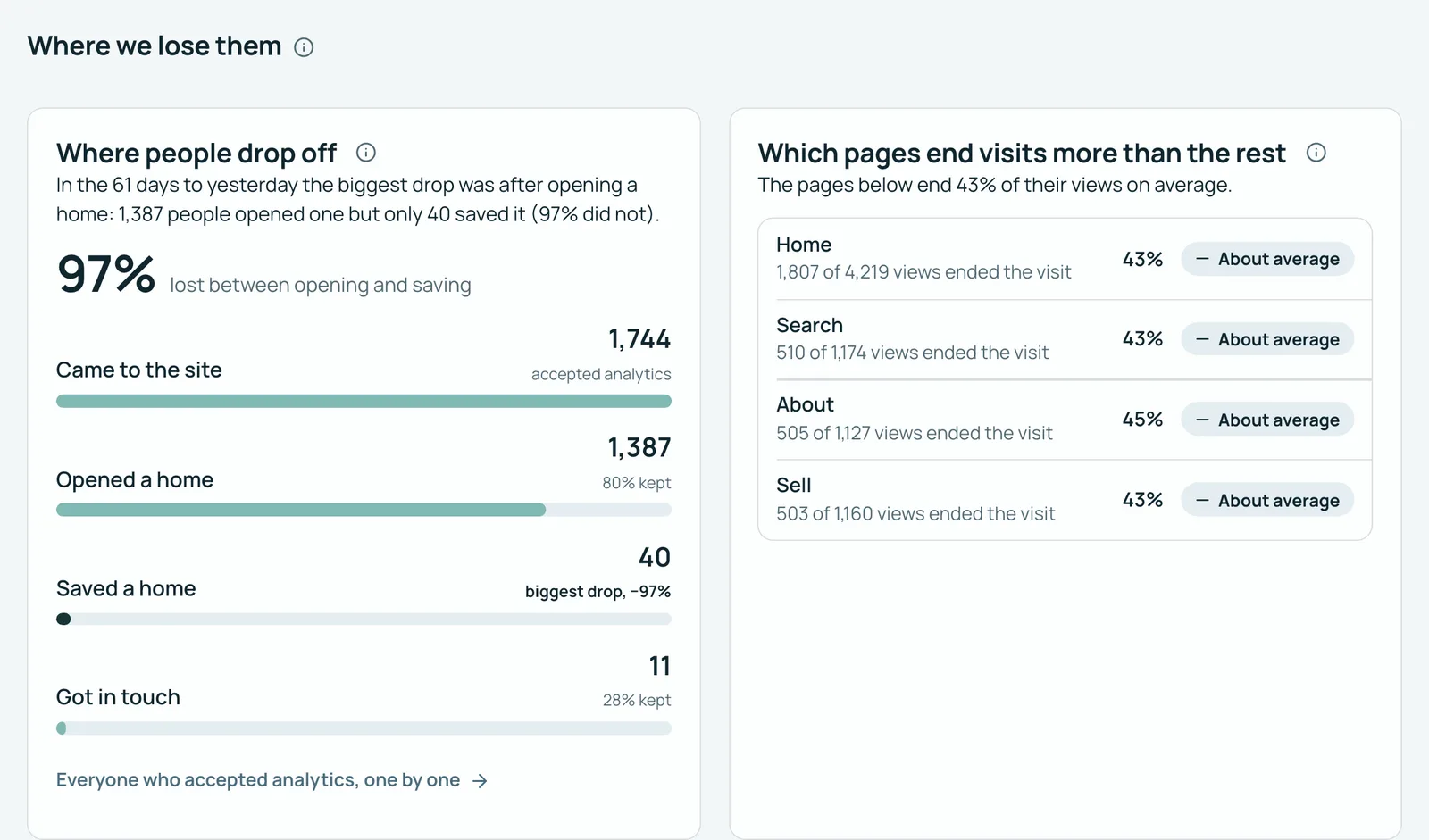 Made up for this page: where visitors drop off, from coming to the site to opening, saving and asking about a home
